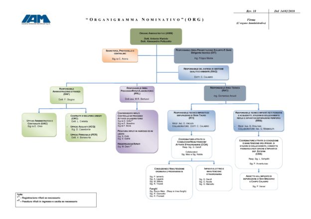 Organigramma Iam Iam Spa